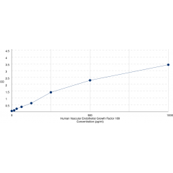 Graph showing standard OD data for Human Vascular Endothelial Growth Factor 189 (VEGF189) 
