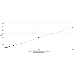 Graph showing standard OD data for Human Pulmonary Surfactant-Associated Protein A1 (SFTPA1) 