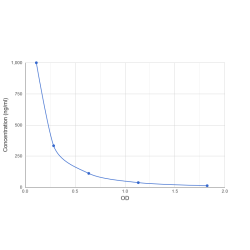 Graph showing standard OD data for Polyethylene Glycol (PEG) 