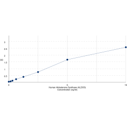 Graph showing standard OD data for Human Cytochrome P450 11B2, mitochondrial (CYP11B4) 