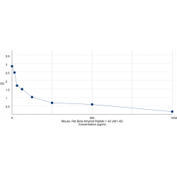 Graph showing standard OD data for Amyloid Beta 42 (Abeta42) 