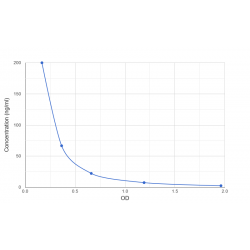 Graph showing standard OD data for Anandamide (AEA) 