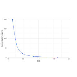 Graph showing standard OD data for Anandamide (AEA) 