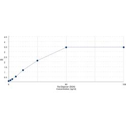 Graph showing standard OD data for Rat Biglycan (BGN) 