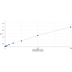 Graph showing standard OD data for Dog Clusterin (CLU) 