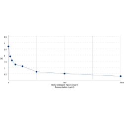 Graph showing standard OD data for Horse Collagen Type I (COL1) 