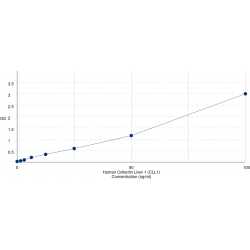 Graph showing standard OD data for Human Collectin 10 (COLEC10) 