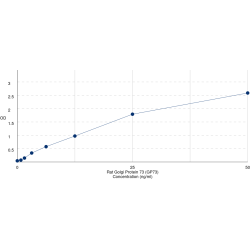 Graph showing standard OD data for Rat Golgi Membrane Protein 1 (GOLM1) 