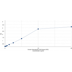 Graph showing standard OD data for Human Hemopoietic Cell Kinase (HCK) 