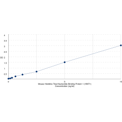 Graph showing standard OD data for Mouse Histidine Triad Nucleotide Binding Protein 1 (HINT1) 