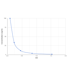 Graph showing standard OD data for Liraglutide (LRT) 