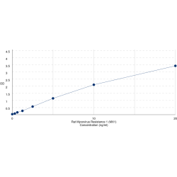 Graph showing standard OD data for Rat Interferon-Induced GTP-Binding Protein Mx1 (MX1) 