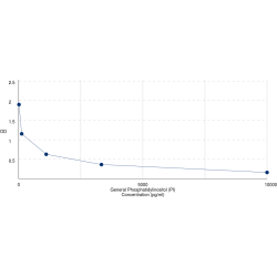 Graph showing standard OD data for Phosphatidylinositol (PI) 