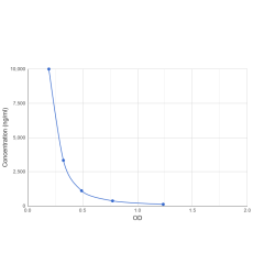 Graph showing standard OD data for Phosphocreatine (PCr) 