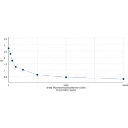 Graph showing standard OD data for Sheep Thyroid Stimulating Hormone (TSH) 