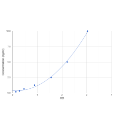Graph showing standard OD data for Human Ataxin 3 / ATX3 (ATXN3) 