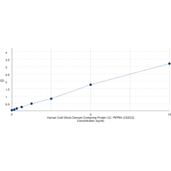 Graph showing standard OD data for Human Cold Shock Domain-Containing Protein C2 / PIPPIN (CSDC2) 