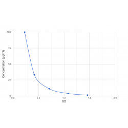 Graph showing standard OD data for Chicken Albumin (ALB) 