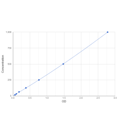 Graph showing standard OD data for Pig Protein S100-A8 / CAGA (S100A8) 