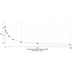 Graph showing standard OD data for Chicken Brain Natriuretic Peptide (BNP) 