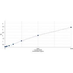Graph showing standard OD data for Cow Pre-MiRNA 5-Monophosphate Methyltransferase (BCDIN3D) 