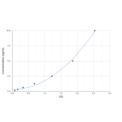 Graph showing standard OD data for Human Myosin Light Chain Kinase 2 (MYLK2) 