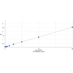 Graph showing standard OD data for Human NPC Intracellular Cholesterol Transporter 1 (NPC1) 