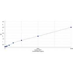 Graph showing standard OD data for Human Nuclear Respiratory Factor 1 (NRF1) 