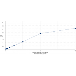 Graph showing standard OD data for Human Recoverin (RCVRN) 