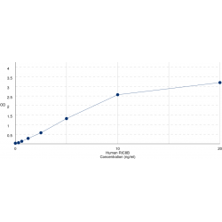Graph showing standard OD data for Human RIC8 Guanine Nucleotide Exchange Factor B (RIC8B) 