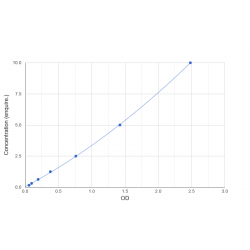 Graph showing standard OD data for Human Aminopeptidase B (RNPEP) 