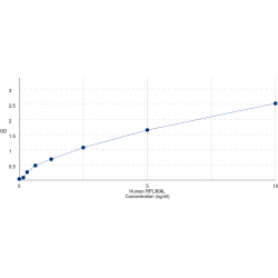 Graph showing standard OD data for Human Ribosomal Protein L36a Like (RPL36AL) 