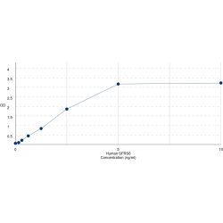 Graph showing standard OD data for Human Serine And Arginine Rich Splicing Factor 6 (SFRS6) 