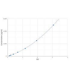 Graph showing standard OD data for Human Serine Hydroxymethyltransferase, cytosolic (SHMT1) 