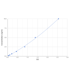 Graph showing standard OD data for Human Hyaluronidase PH-20 (SPAM1) 