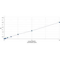 Graph showing standard OD data for Human SLIT-ROBO Rho GTPase Activating Protein 2 (SRGAP2) 