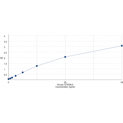 Graph showing standard OD data for Human Type 2 Lactosamine Alpha-2,3-Sialyltransferase (ST3GAL6) 