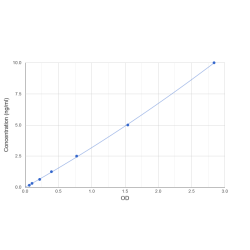 Graph showing standard OD data for Human Thyroid Receptor-Interacting Protein 6 (TRIP6) 
