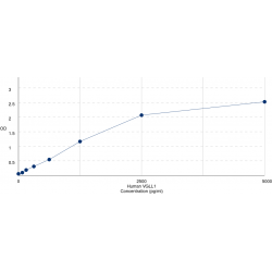 Graph showing standard OD data for Human Transcription Cofactor Vestigial-Like Protein 1 (VGLL1) 