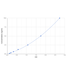 Graph showing standard OD data for Low Sample Volume Human Protein CIP2A (CIP2A) 