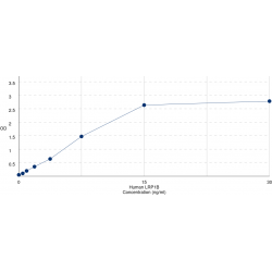 Graph showing standard OD data for Human Low Density Lipoprotein Receptor Related Protein 1B (LRP1B) 