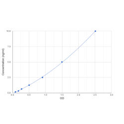 Graph showing standard OD data for Human Mitotic Spindle Assembly Checkpoint Protein MAD1 (MAD1L1) 