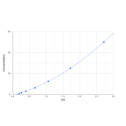 Graph showing standard OD data for Human Retinoid-inducible serine carboxypeptidase (SCPEP1) 