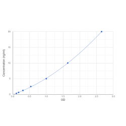 Graph showing standard OD data for Human Lactosylceramide 4-Alpha-Galactosyltransferase (A4GALT) 