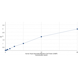 Graph showing standard OD data for Human Angio Associated Migratory Cell Protein (AAMP) 