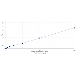 Graph showing standard OD data for Human Abl Interactor 2 (ABI2) 