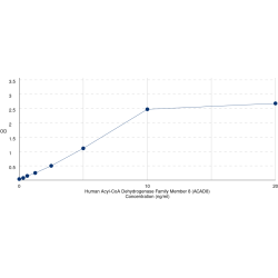 Graph showing standard OD data for Human Acyl-CoA Dehydrogenase Family Member 8 (ACAD8) 