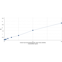Graph showing standard OD data for Human Acyl-CoA Dehydrogenase, Short Chain (ACADS) 
