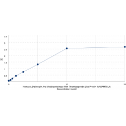 Graph showing standard OD data for Human ADAMTS-Like Protein 4 (ADAMTSL4) 