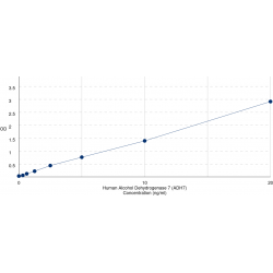 Graph showing standard OD data for Human Alcohol Dehydrogenase 7 (Class IV), Mu Or Sigma Polypeptide (ADH7) 